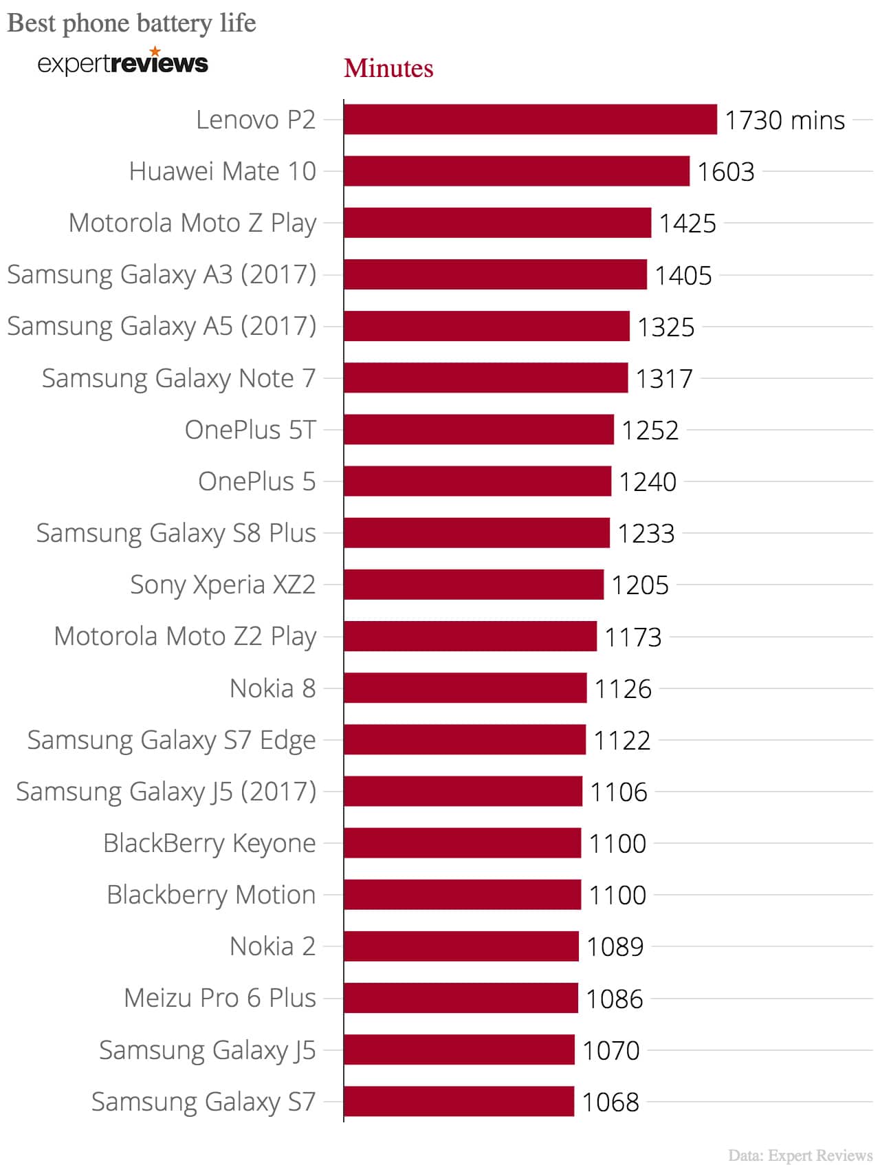 20 Smartphone Terbaik dengan Kapasitas Baterai Besar dan Tahan Lama