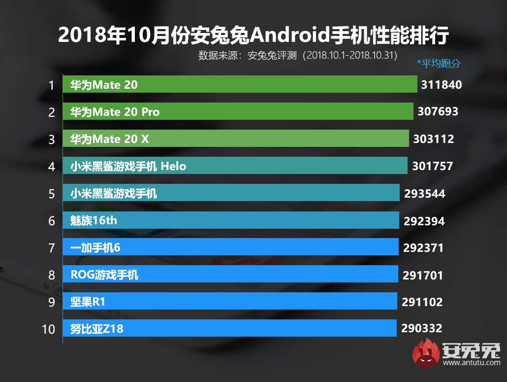 Performa Huawei Mate 20 Series Kalahkan ASUS ROG Phone